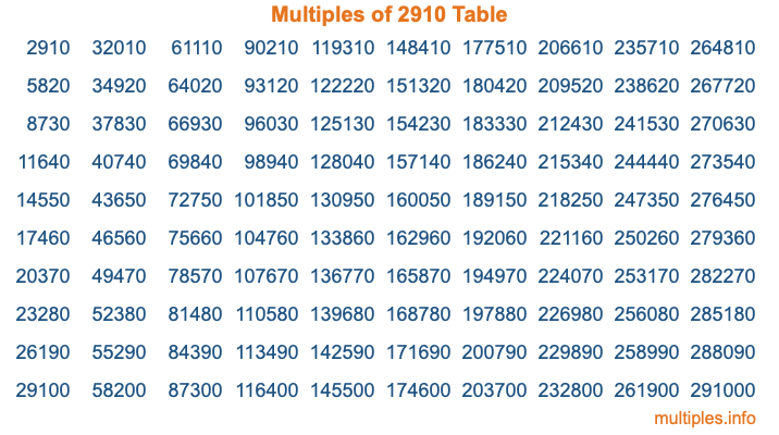 Multiples of 2910 Table