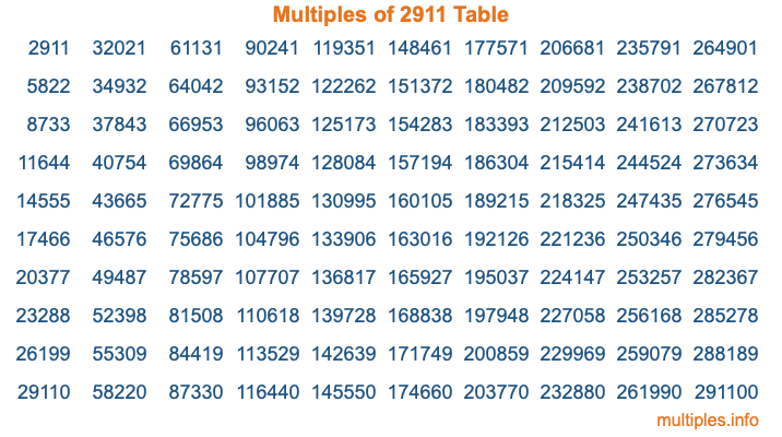 Multiples of 2911 Table