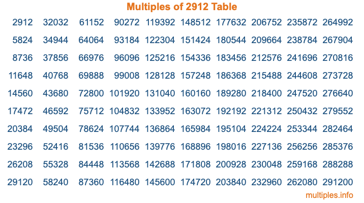 Multiples of 2912 Table