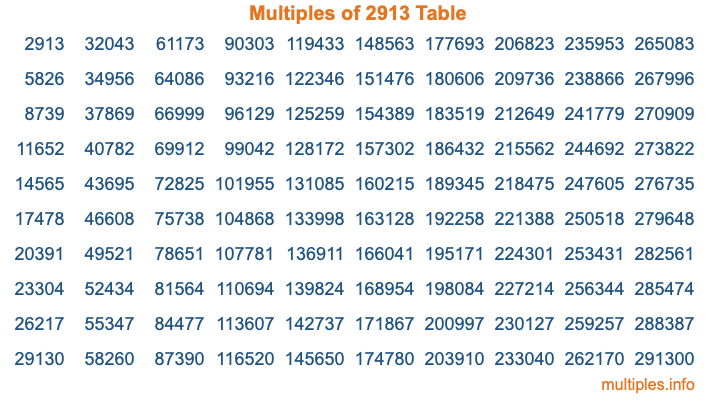 Multiples of 2913 Table