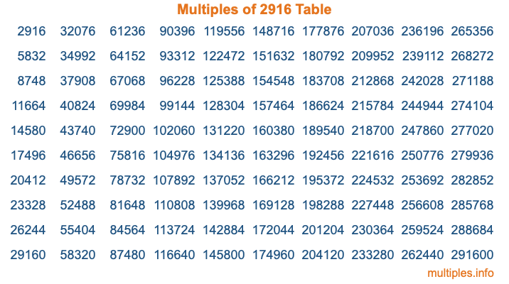 Multiples of 2916 Table