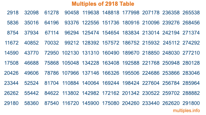 Multiples of 2918 Table