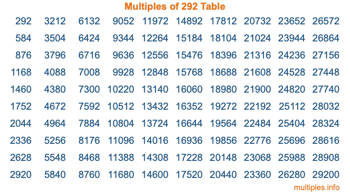 Multiples of 292 Table