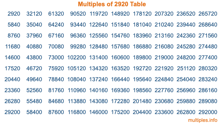 Multiples of 2920 Table