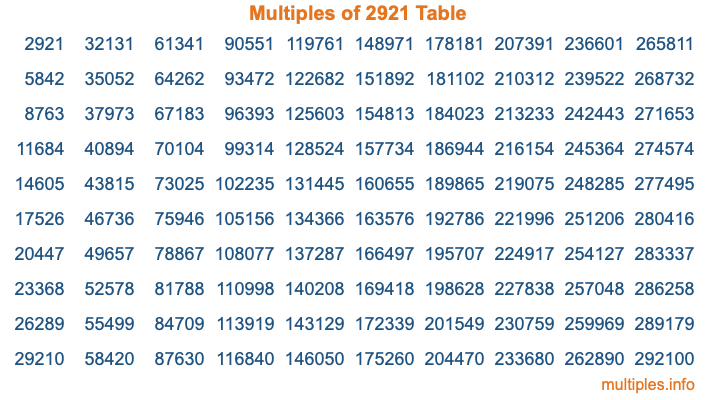 Multiples of 2921 Table