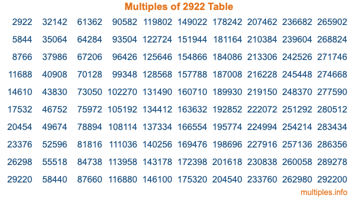 Multiples of 2922 Table