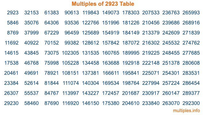 Multiples of 2923 Table