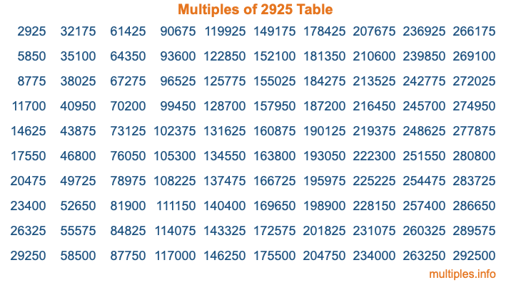 Multiples of 2925 Table