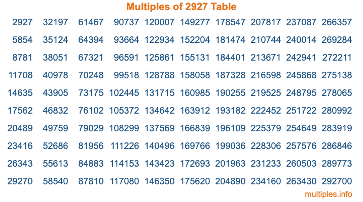 Multiples of 2927 Table