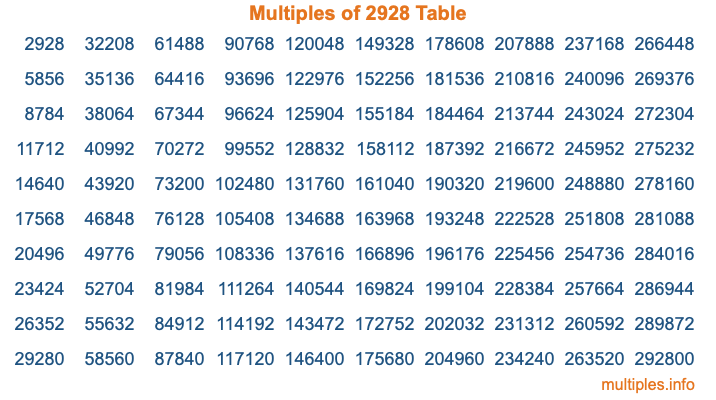 Multiples of 2928 Table