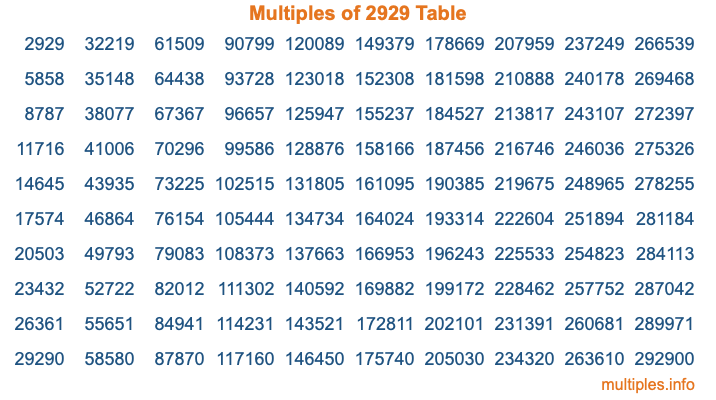 Multiples of 2929 Table