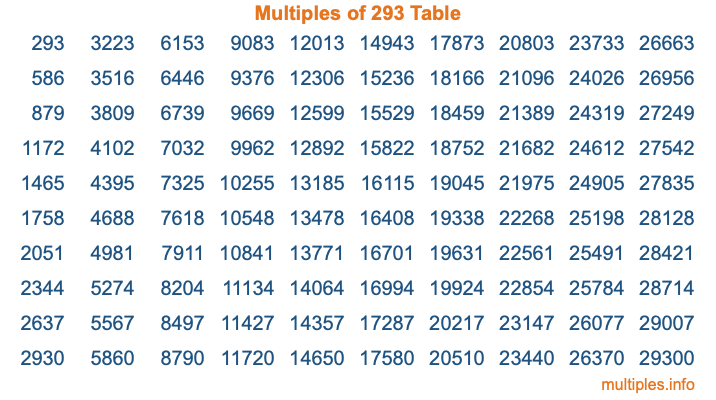 Multiples of 293 Table