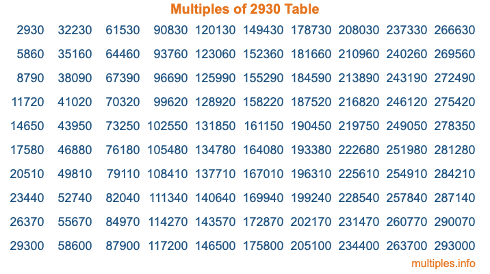 Multiples of 2930 Table