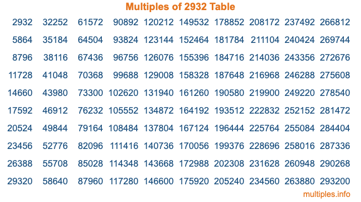 Multiples of 2932 Table