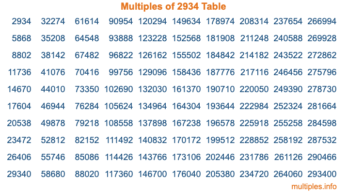 Multiples of 2934 Table Multiples of 2934 Table