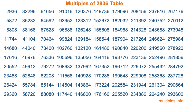 Multiples of 2936 Table