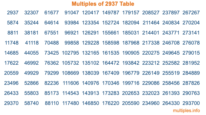 Multiples of 2937 Table Multiples of 2937 Table