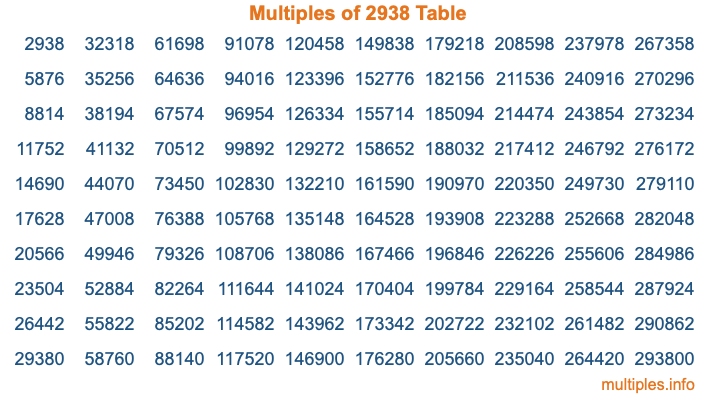 Multiples of 2938 Table