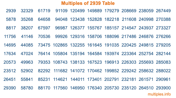 Multiples of 2939 Table