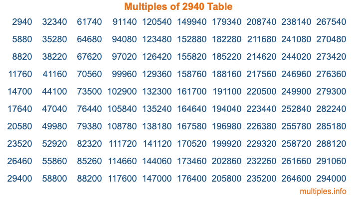Multiples of 2940 Table