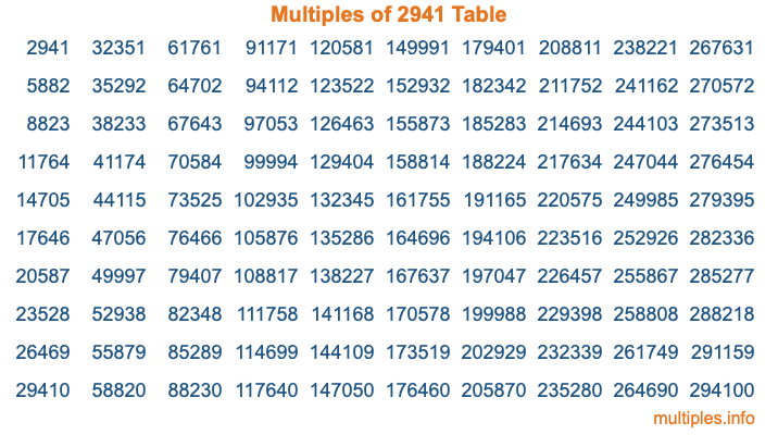 Multiples of 2941 Table