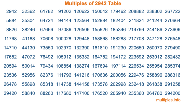 Multiples of 2942 Table