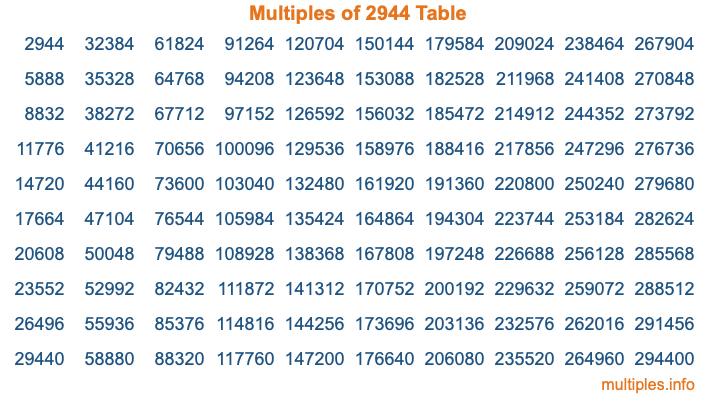 Multiples of 2944 Table