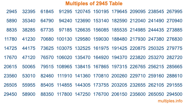 Multiples of 2945 Table