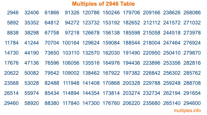Multiples of 2946 Table