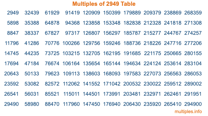 Multiples of 2949 Table