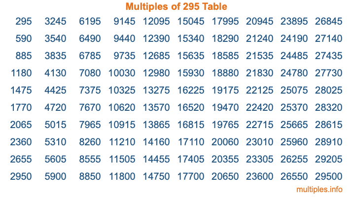 Multiples of 295 Table