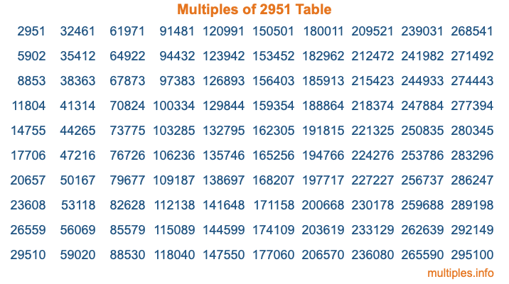 Multiples of 2951 Table