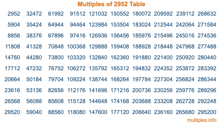 Multiples of 2952 Table