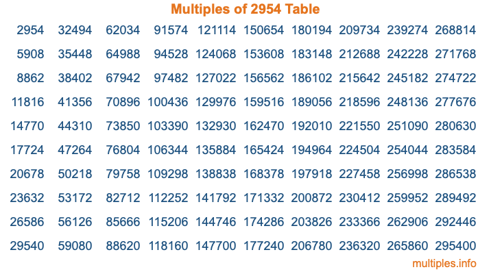 Multiples of 2954 Table
