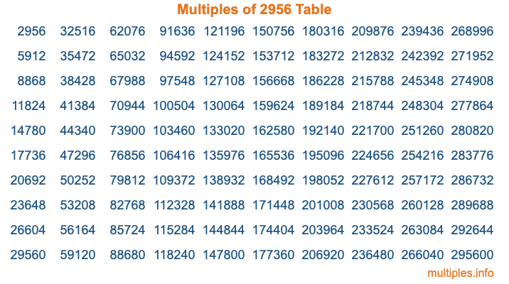 Multiples of 2956 Table