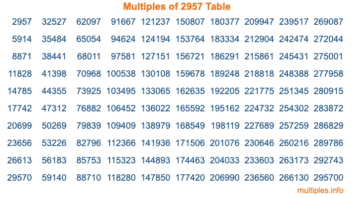 Multiples of 2957 Table