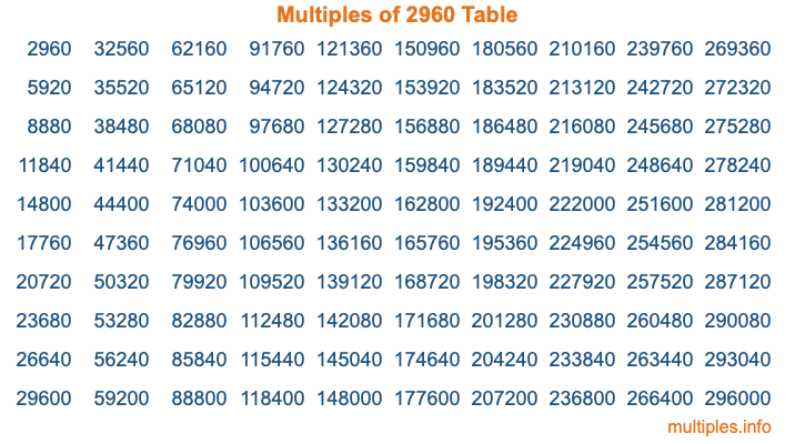 Multiples of 2960 Table Multiples of 2960 Table