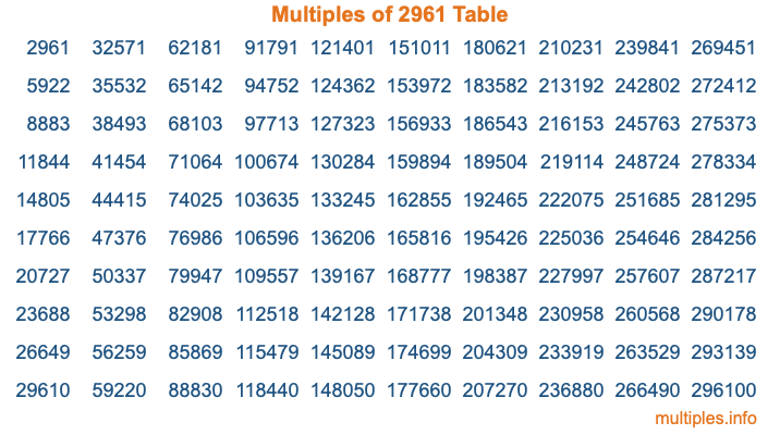Multiples of 2961 Table Multiples of 2961 Table