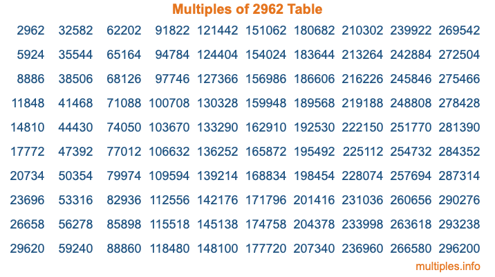 Multiples of 2962 Table