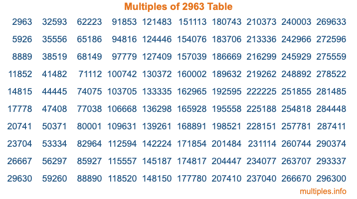 Multiples of 2963 Table