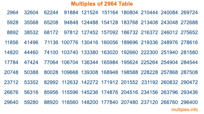 Multiples of 2964 Table
