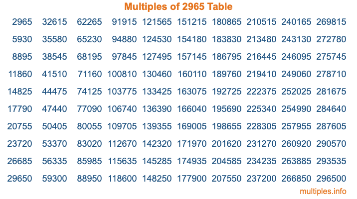 Multiples of 2965 Table Multiples of 2965 Table