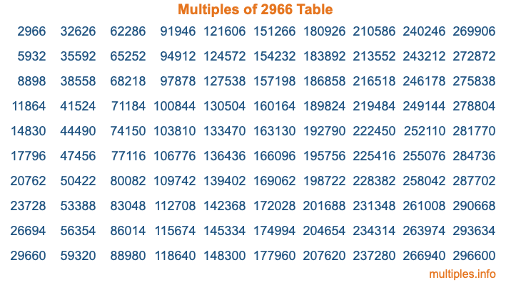 Multiples of 2966 Table Multiples of 2966 Table