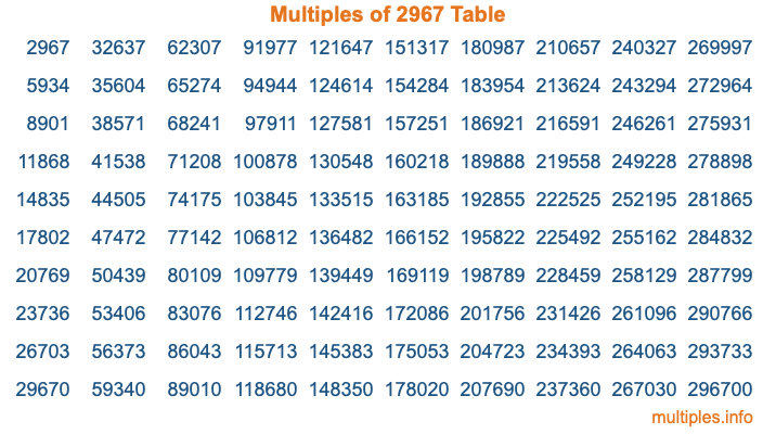Multiples of 2967 Table Multiples of 2967 Table