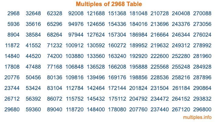Multiples of 2968 Table