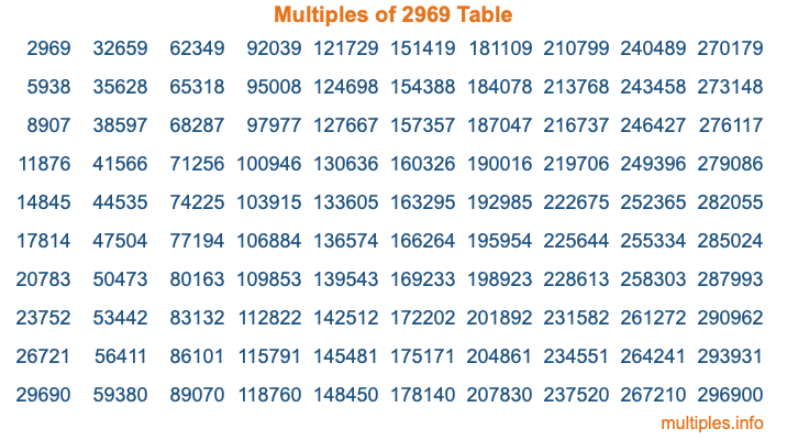 Multiples of 2969 Table Multiples of 2969 Table