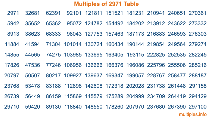 Multiples of 2971 Table Multiples of 2971 Table