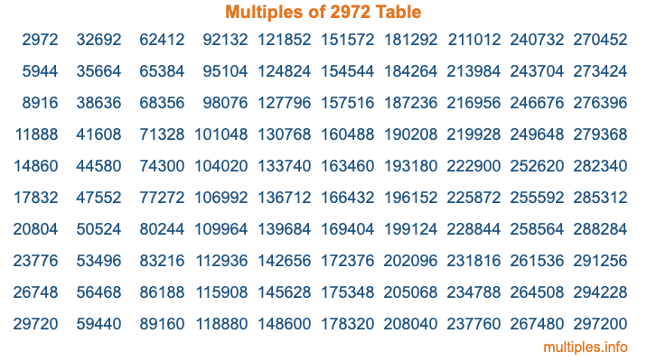 Multiples of 2972 Table Multiples of 2972 Table