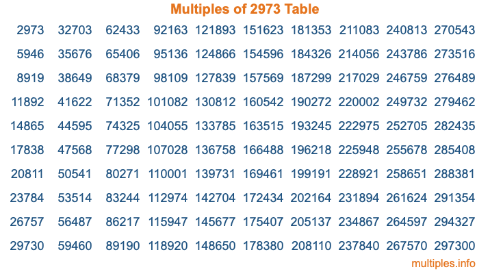 Multiples of 2973 Table Multiples of 2973 Table