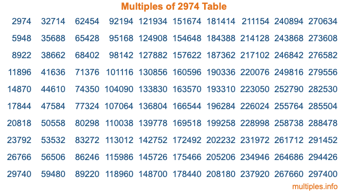 Multiples of 2974 Table